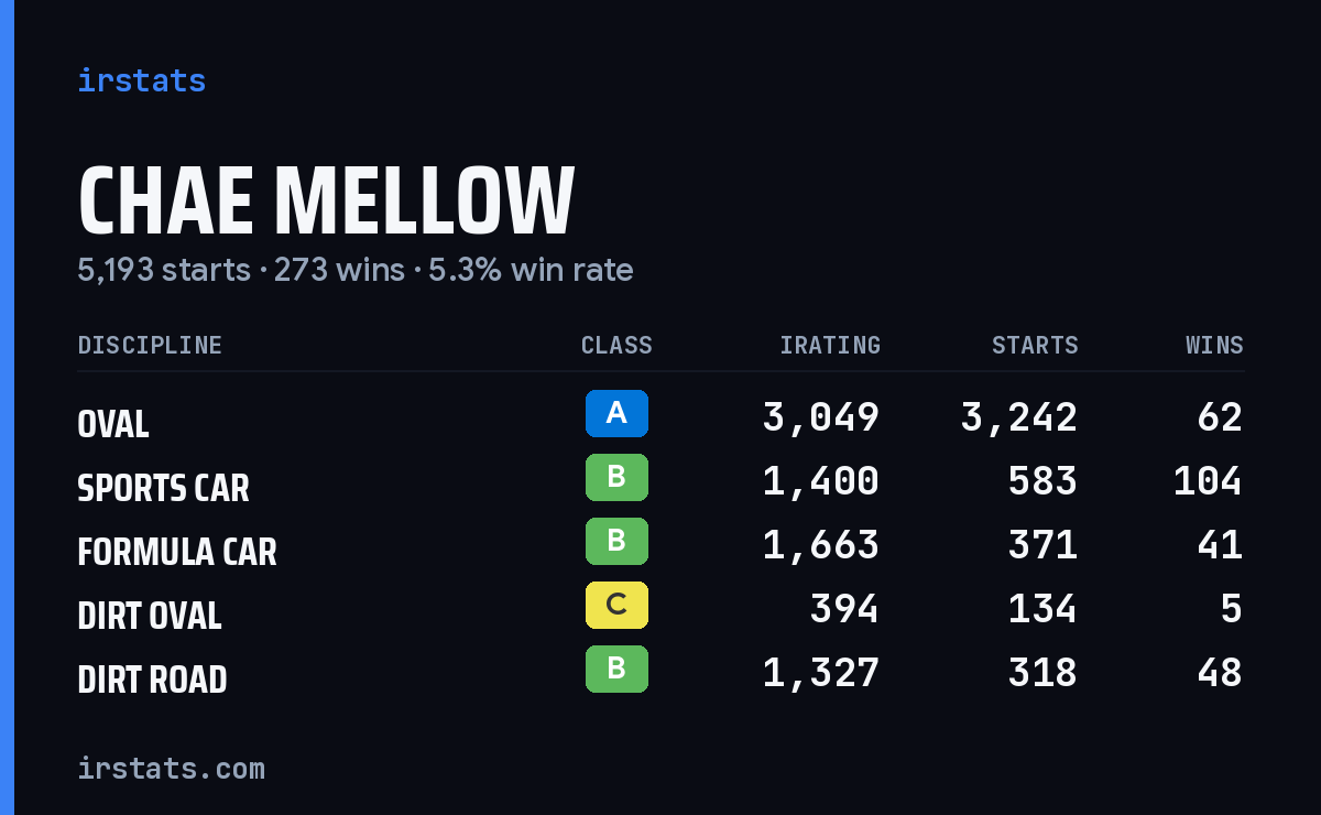Loading... iRacing stats card