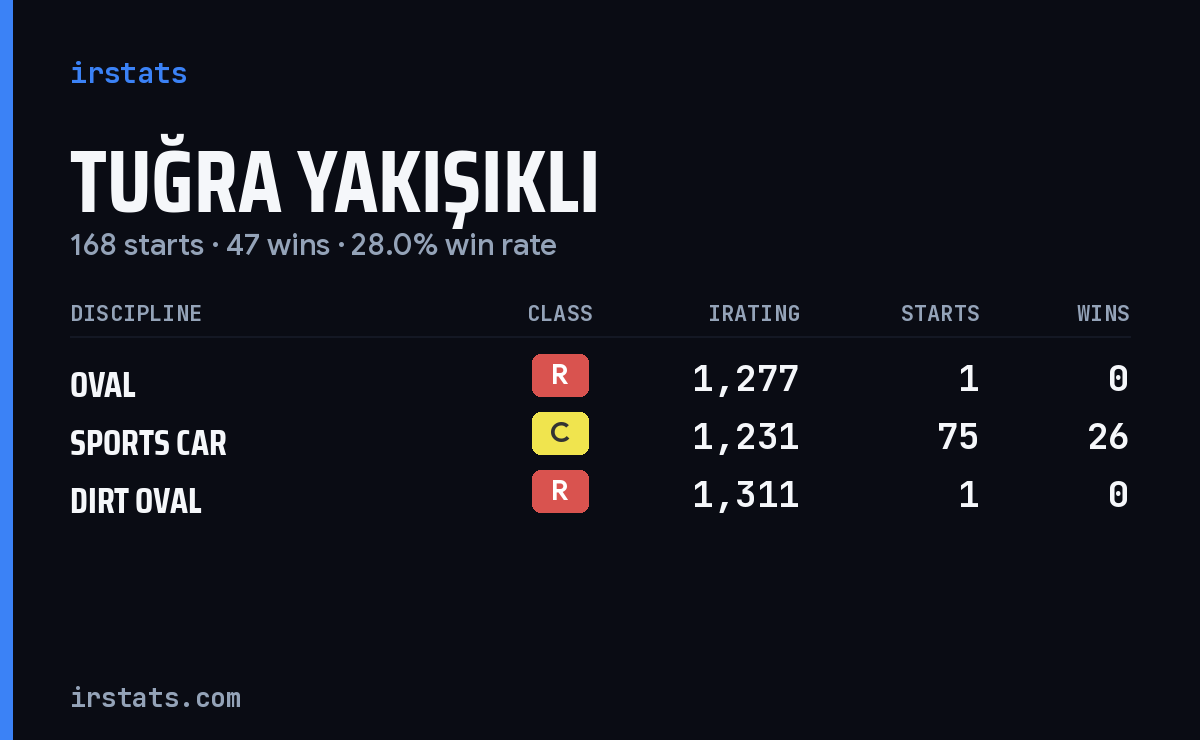 Tuğra Yakışıklı iRacing stats card