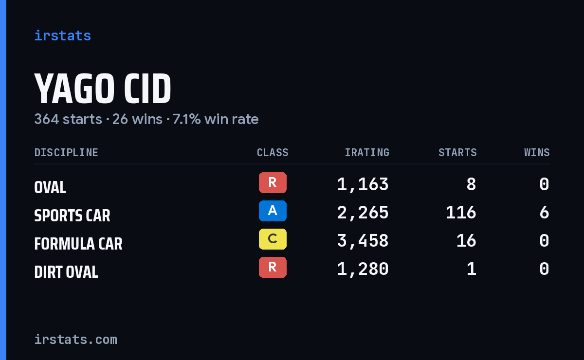 Loading... iRacing stats card