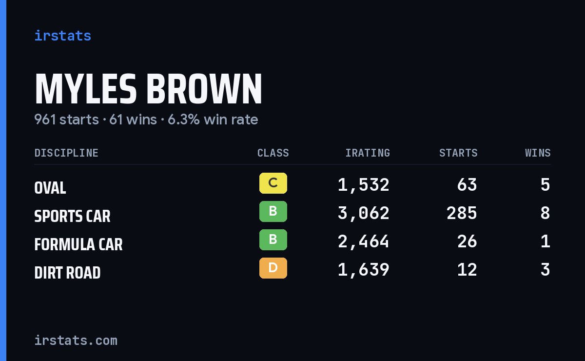 Loading... iRacing stats card