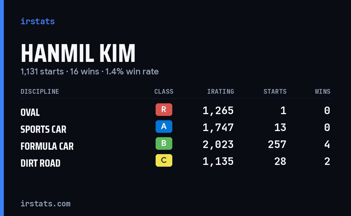 Loading... iRacing stats card
