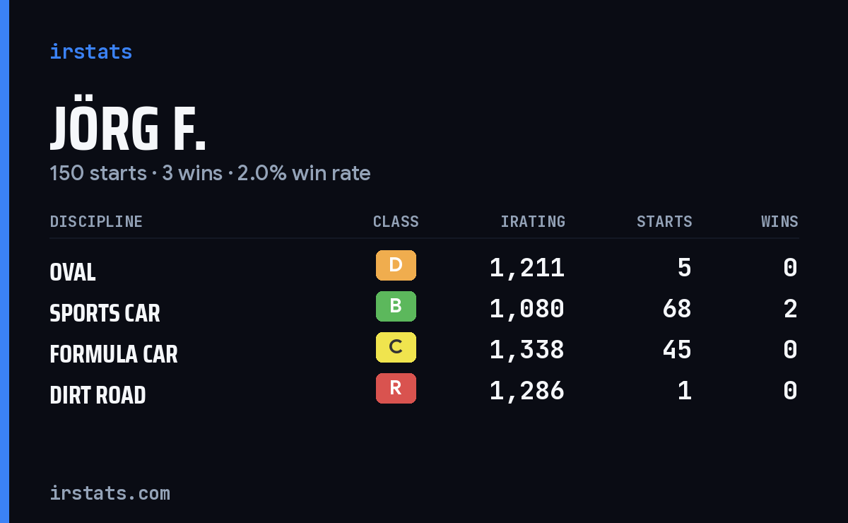Jörg F. iRacing stats card