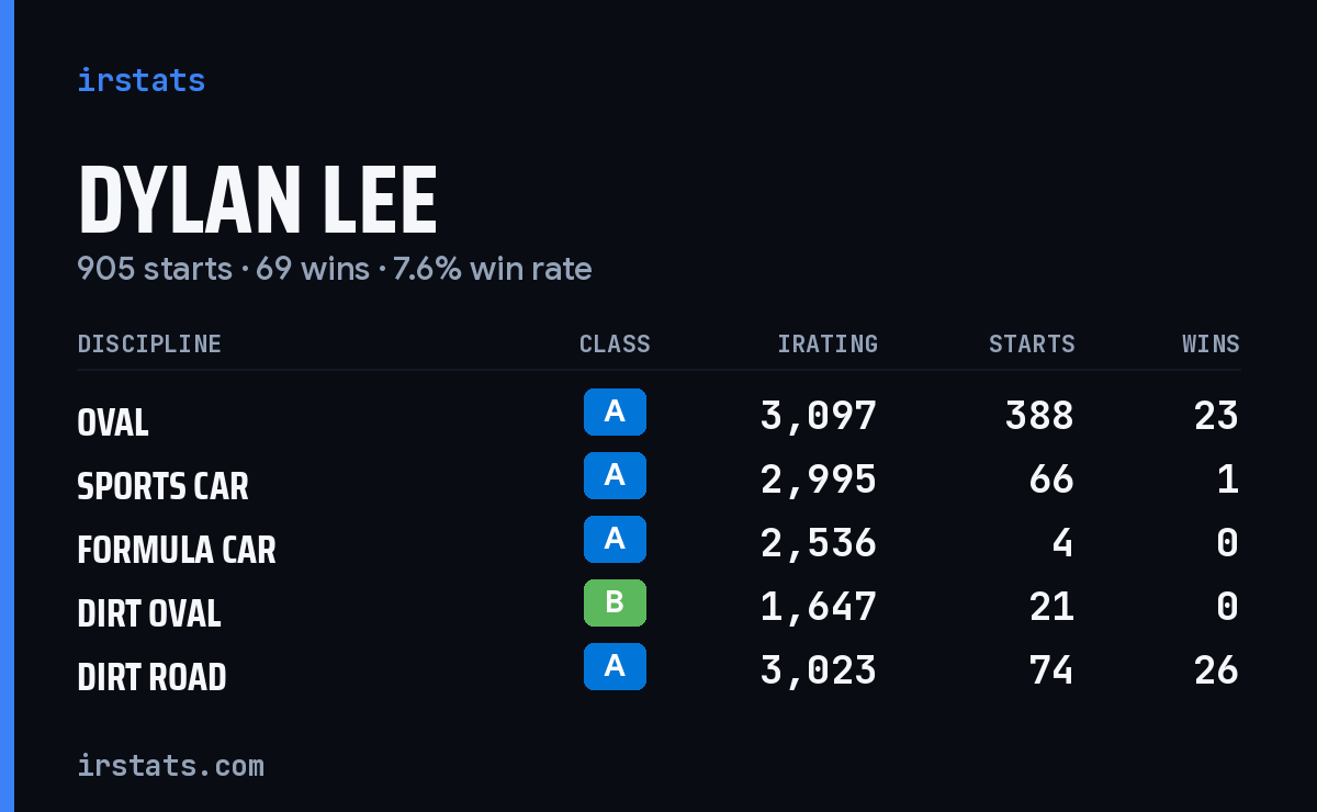 Loading... iRacing stats card