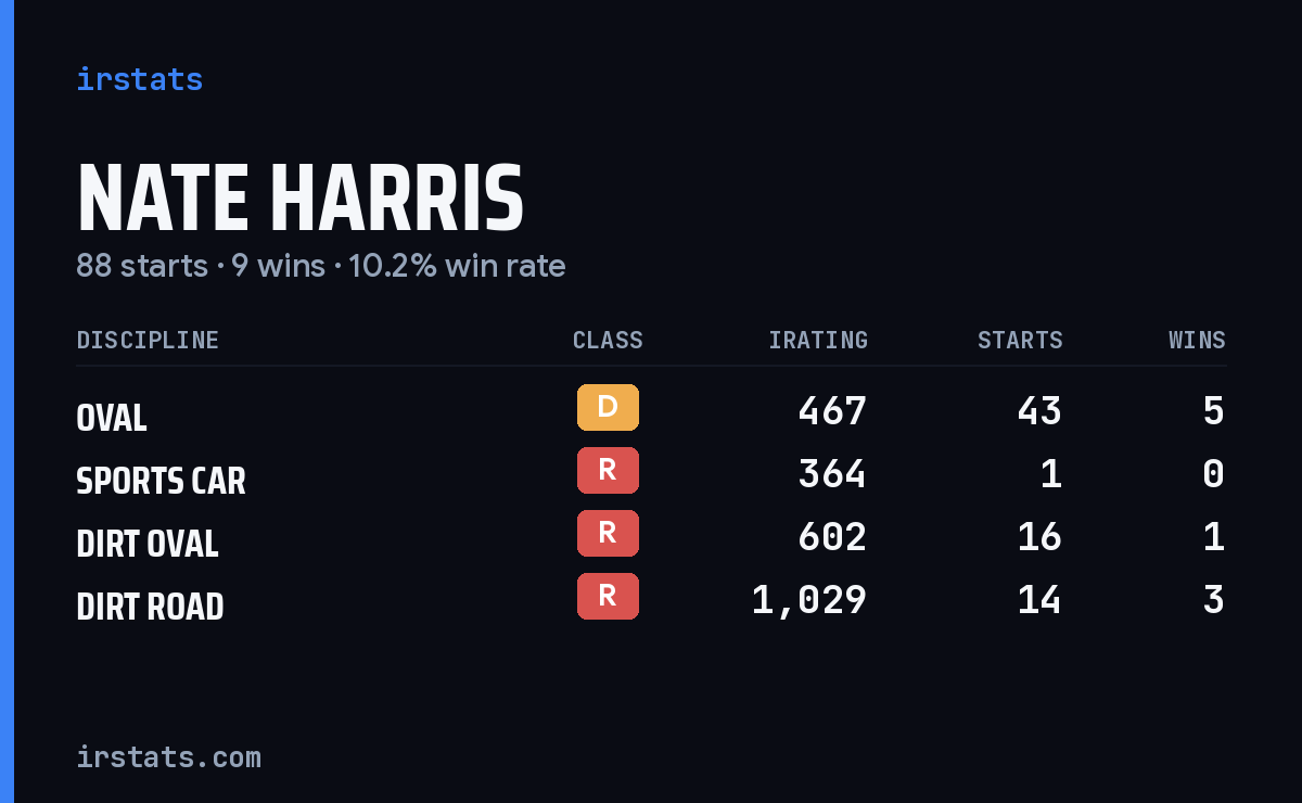 Loading... iRacing stats card