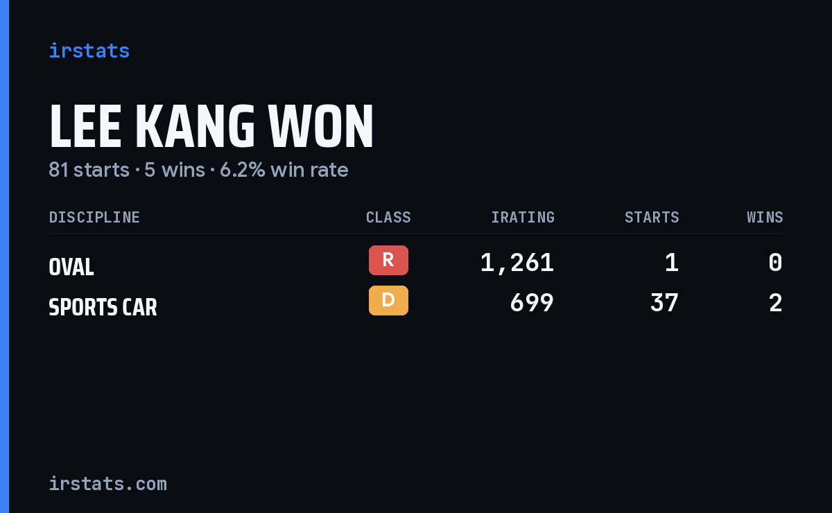 Lee Kang Won iRacing stats card