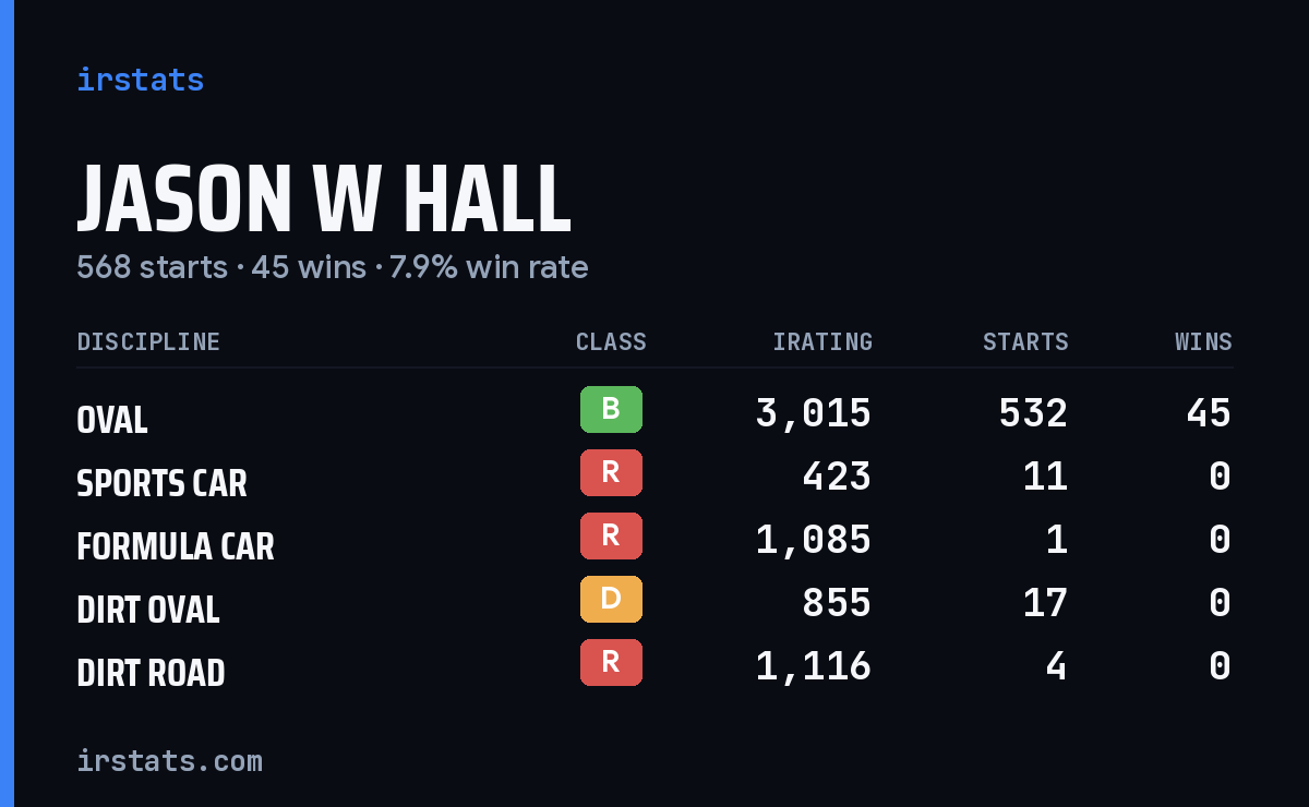 Loading... iRacing stats card