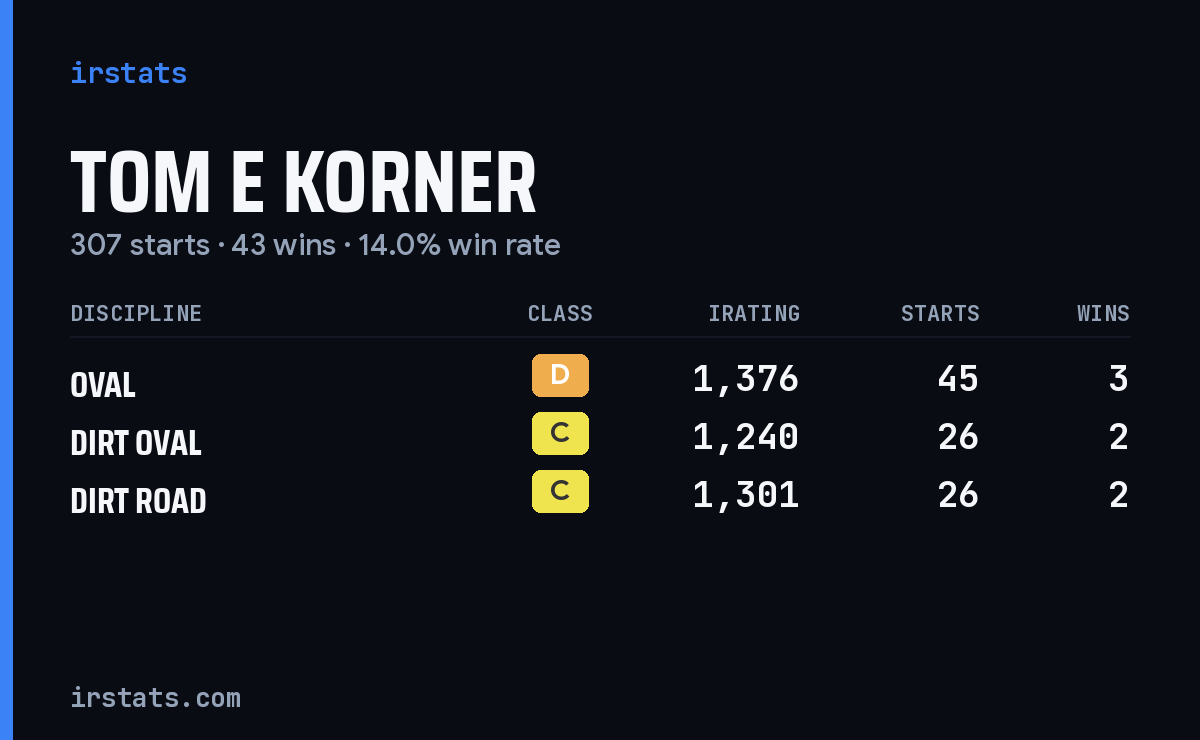 Loading... iRacing stats card
