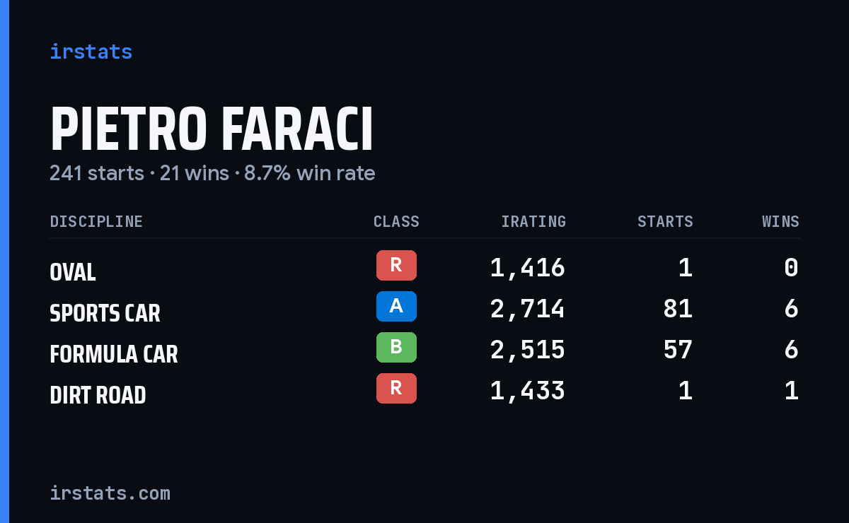 Loading... iRacing stats card