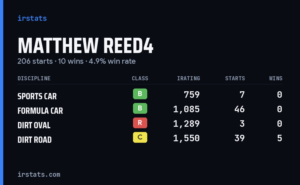 Matthew Reed4 iRacing stats card