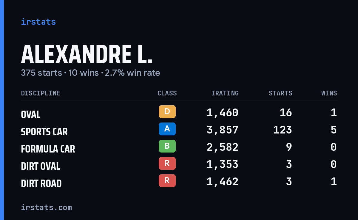 Loading... iRacing stats card