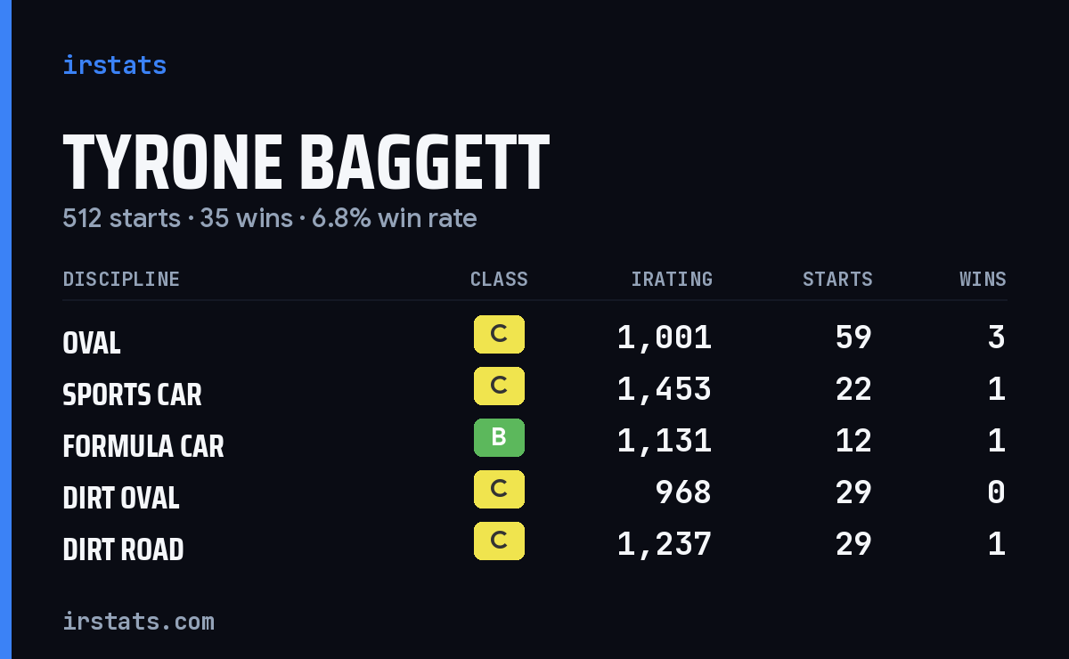 Tyrone Baggett iRacing stats card