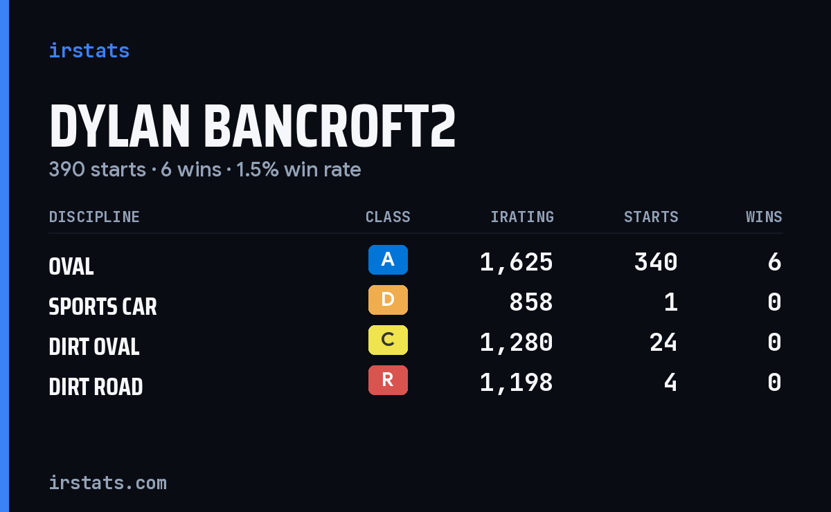 Loading... iRacing stats card