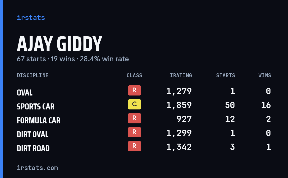Loading... iRacing stats card