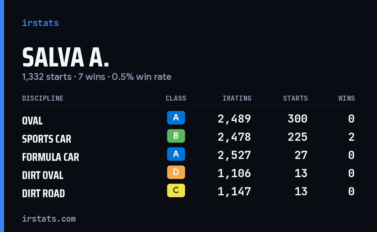 Loading... iRacing stats card