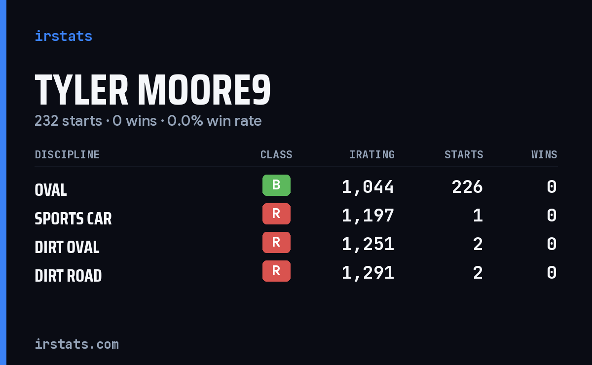 Loading... iRacing stats card