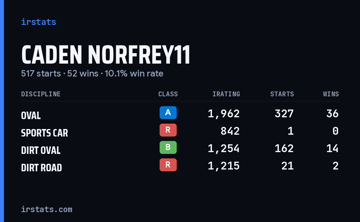 Loading... iRacing stats card