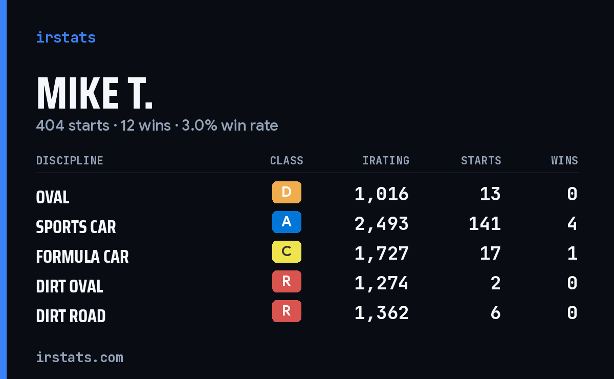 Loading... iRacing stats card