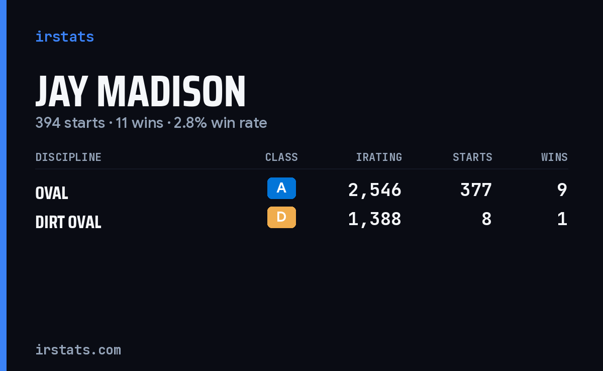 Jay Madison iRacing stats card