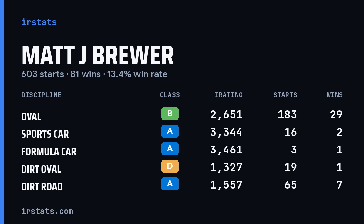 Matt J Brewer iRacing stats card