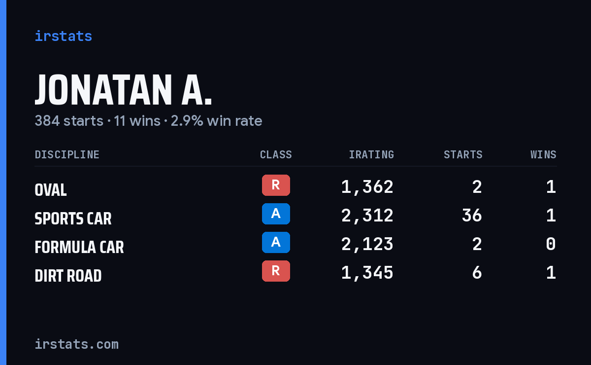Jonatan A. iRacing stats card