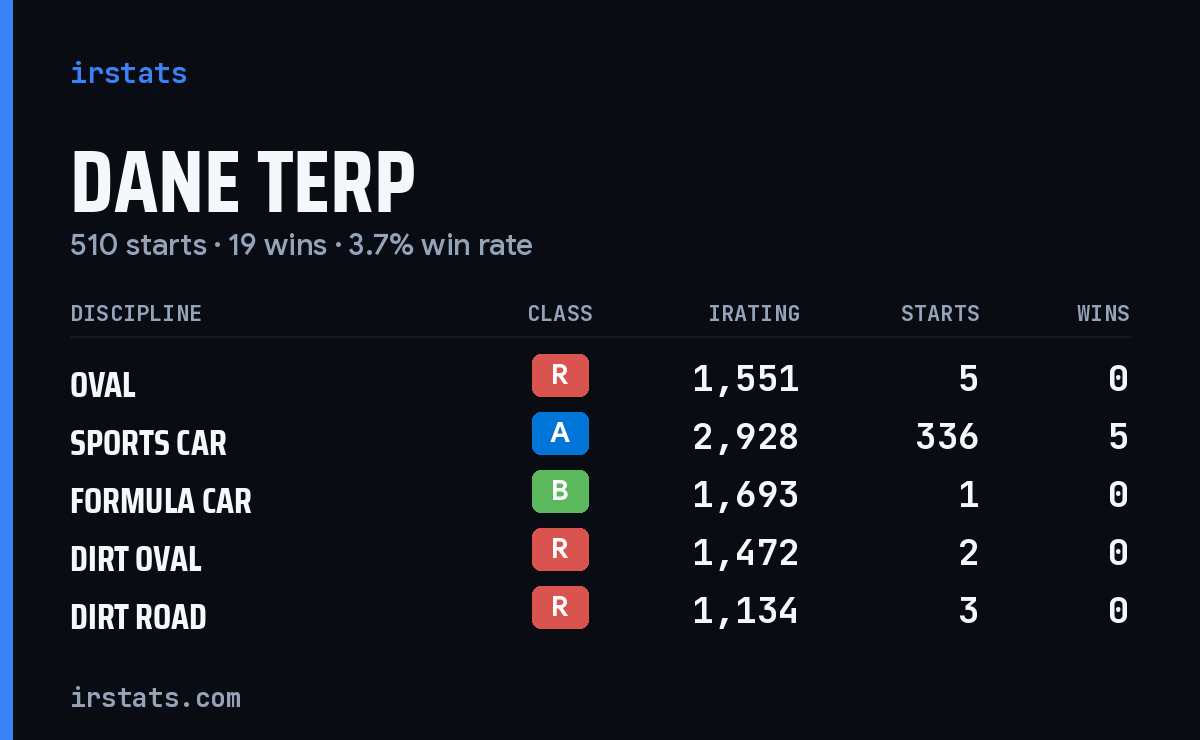 Loading... iRacing stats card