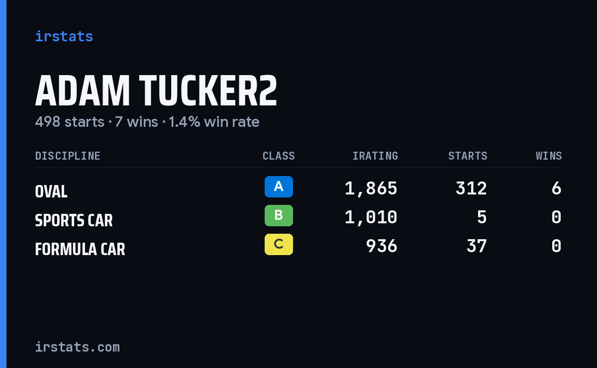 Adam Tucker2 iRacing stats card