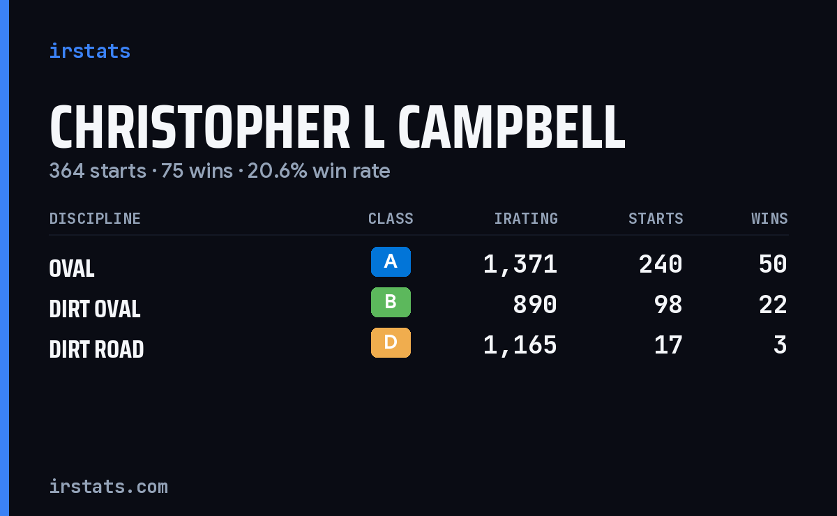 Christopher L Campbell iRacing stats card