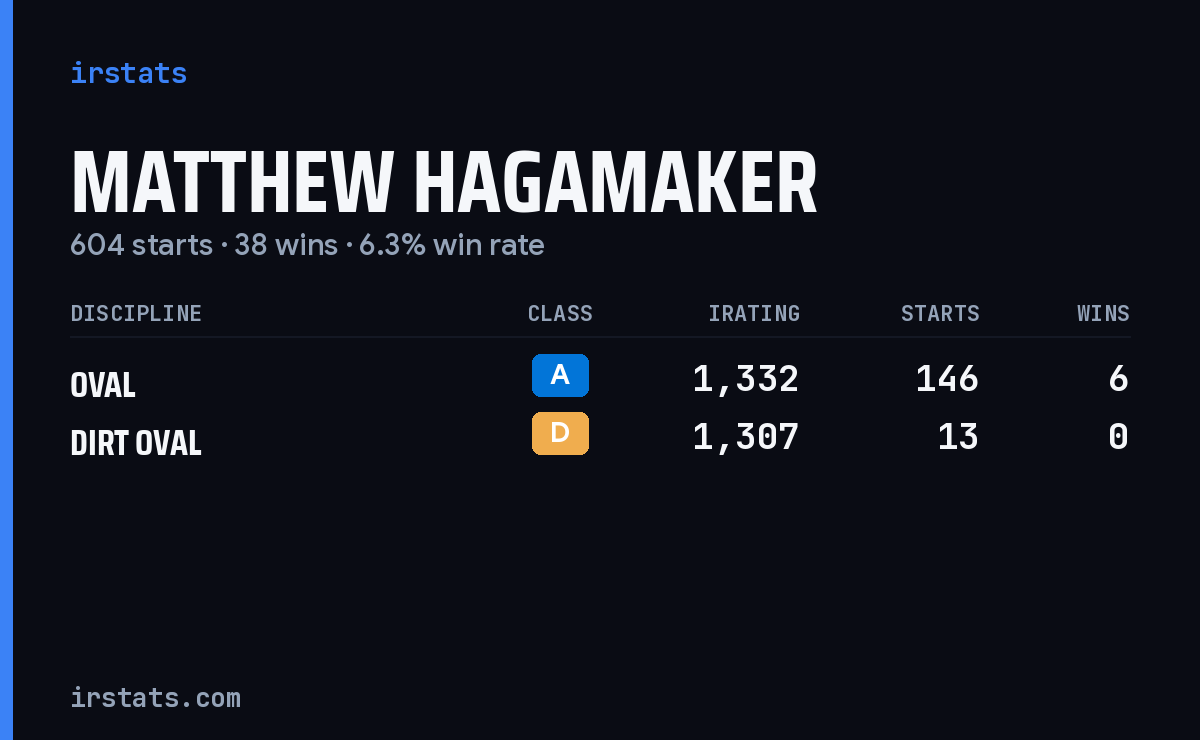 Matthew Hagamaker iRacing stats card