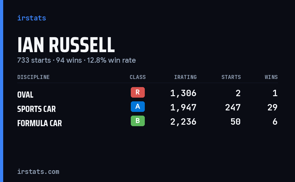 Ian Russell iRacing stats card
