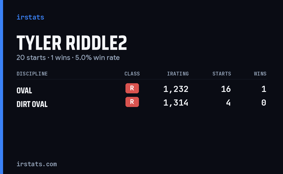 Tyler Riddle2 iRacing stats card