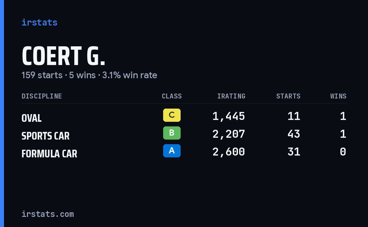 Loading... iRacing stats card