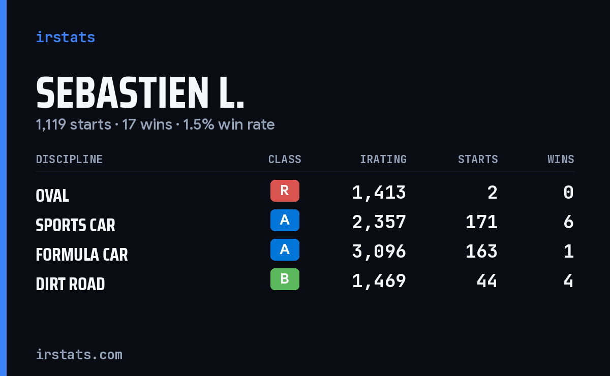 Loading... iRacing stats card