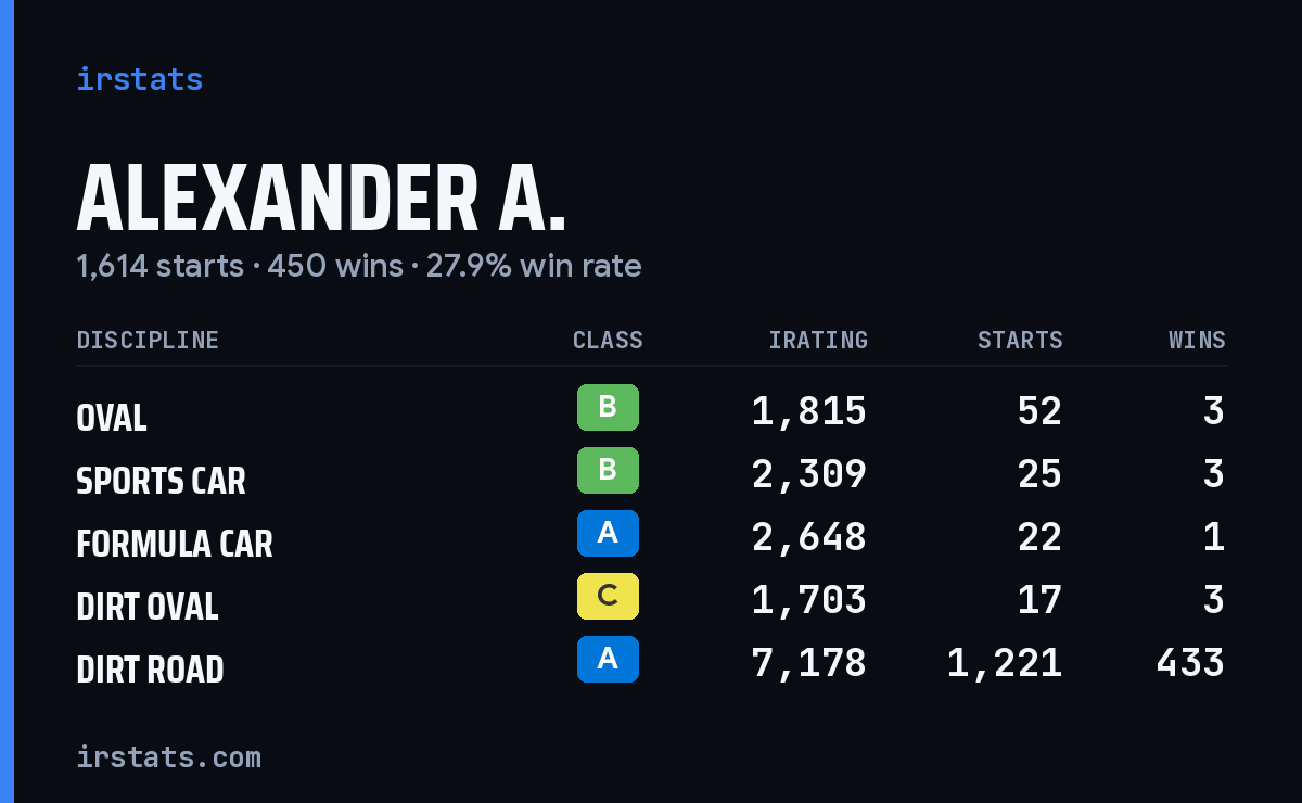 Loading... iRacing stats card