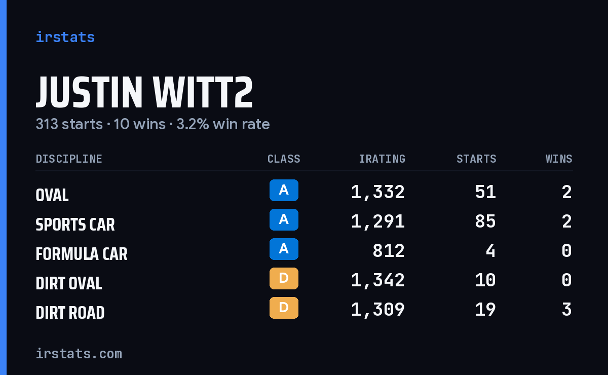 Justin Witt2 iRacing stats card