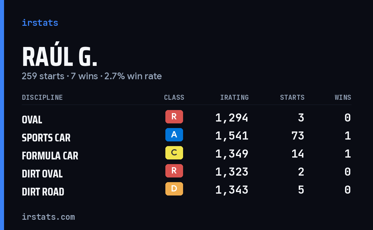 Loading... iRacing stats card