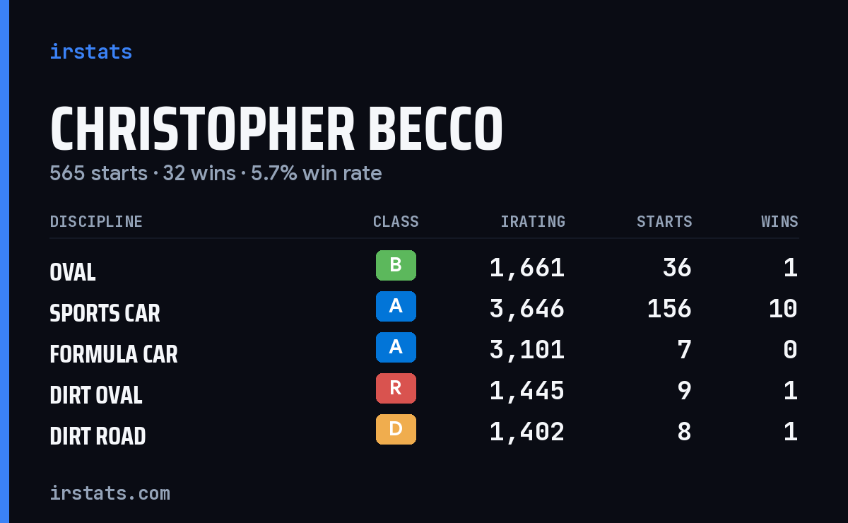 Loading... iRacing stats card