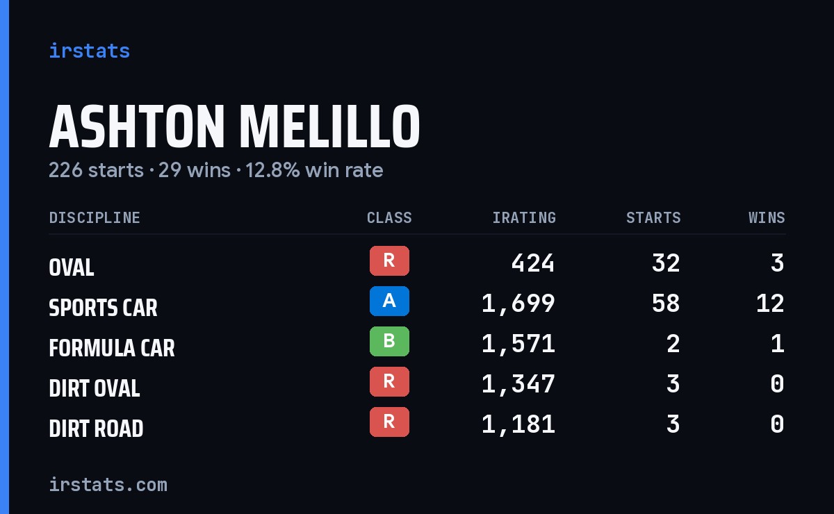 Loading... iRacing stats card