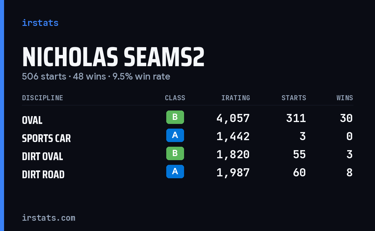 Loading... iRacing stats card