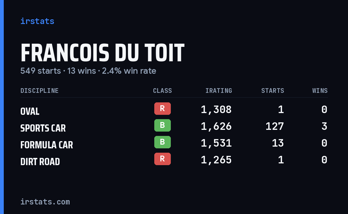 Loading... iRacing stats card