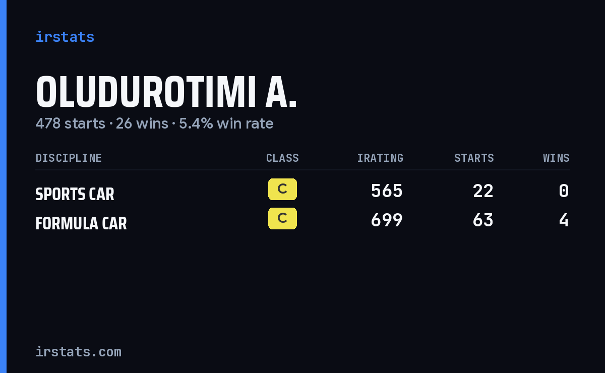 Oludurotimi A. iRacing stats card
