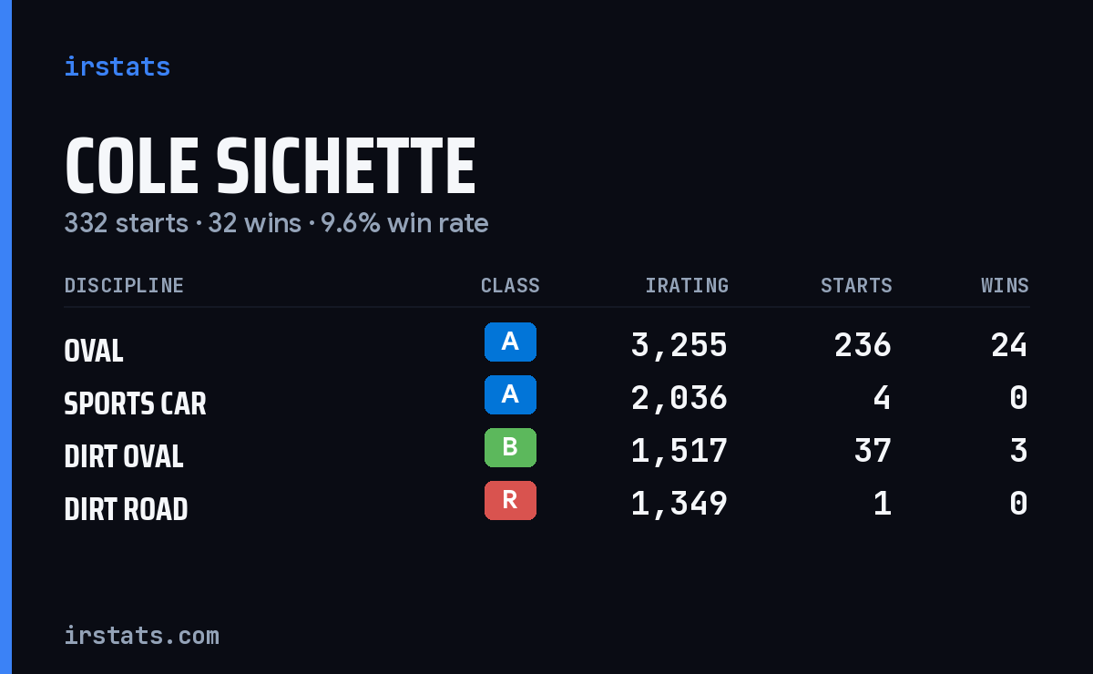 Loading... iRacing stats card