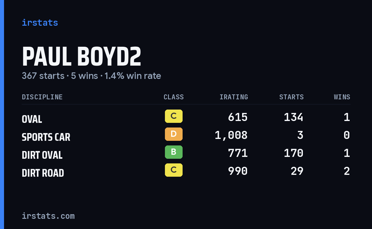 Loading... iRacing stats card