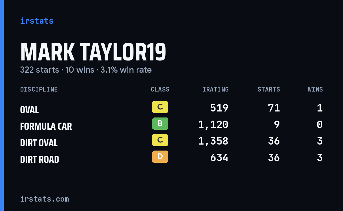 Loading... iRacing stats card