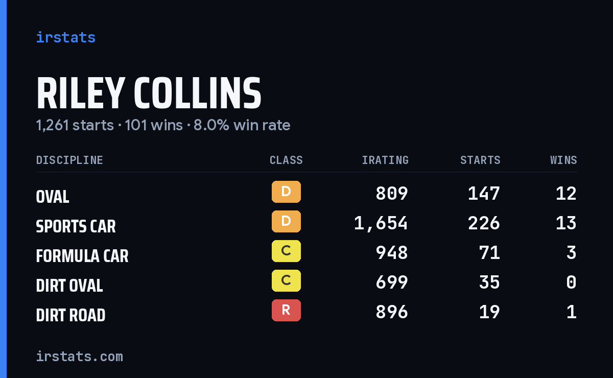 Loading... iRacing stats card