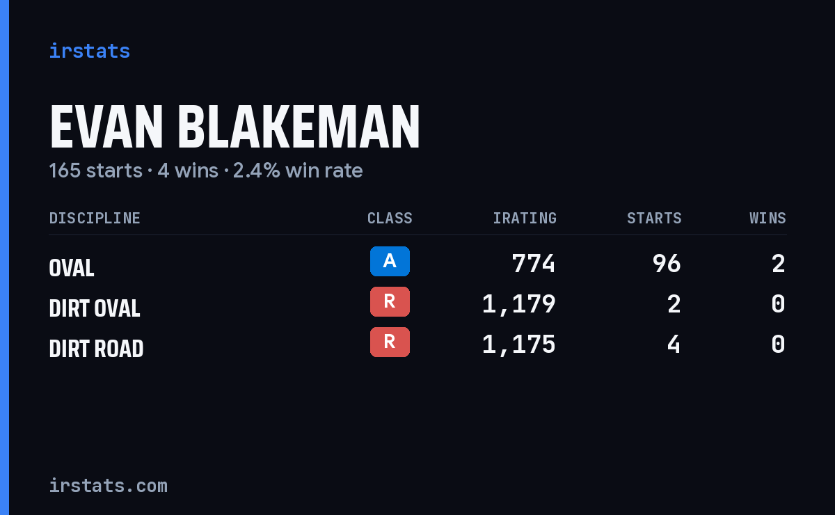 Loading... iRacing stats card