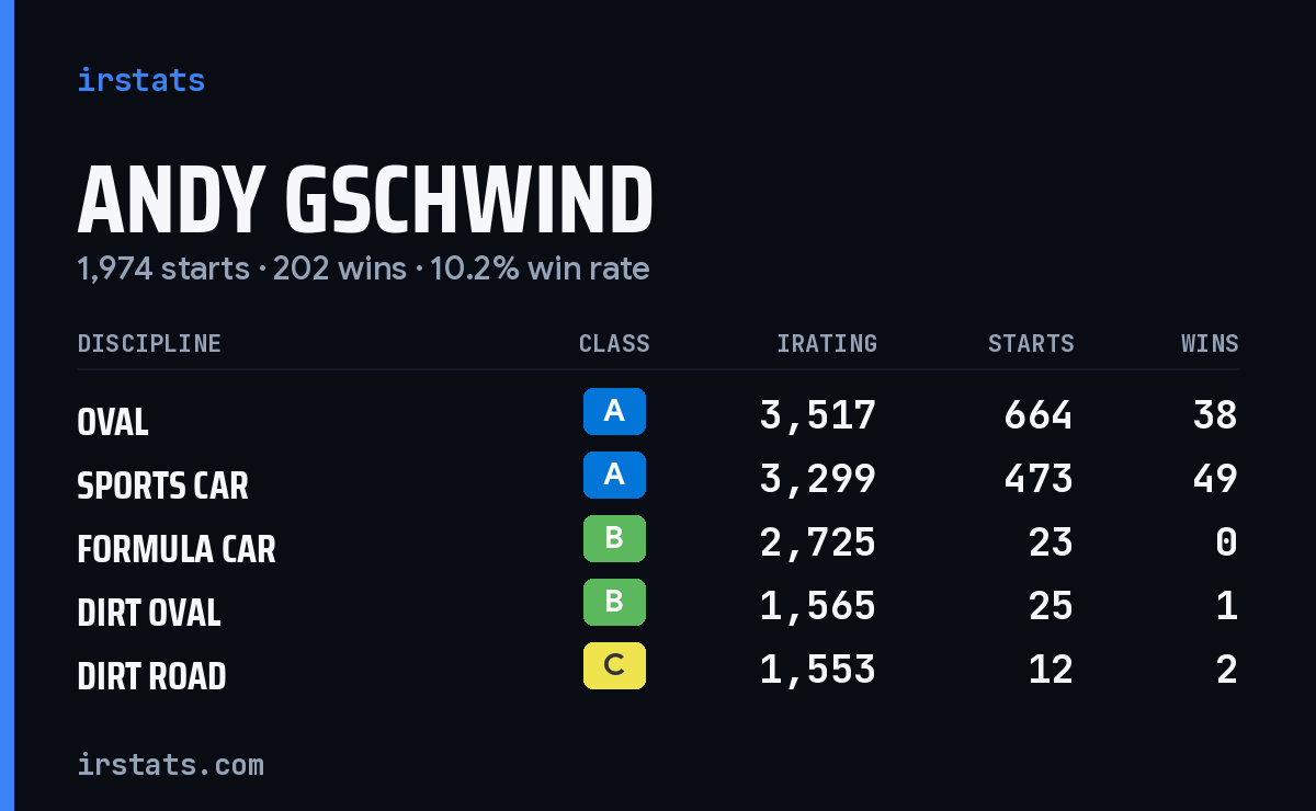 Loading... iRacing stats card