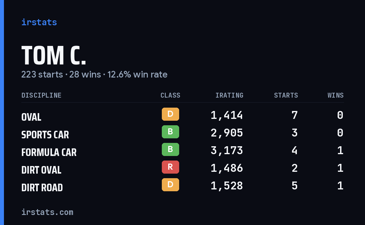 Loading... iRacing stats card