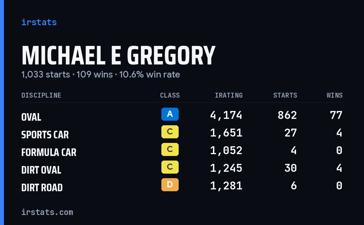 Michael E Gregory iRacing stats card