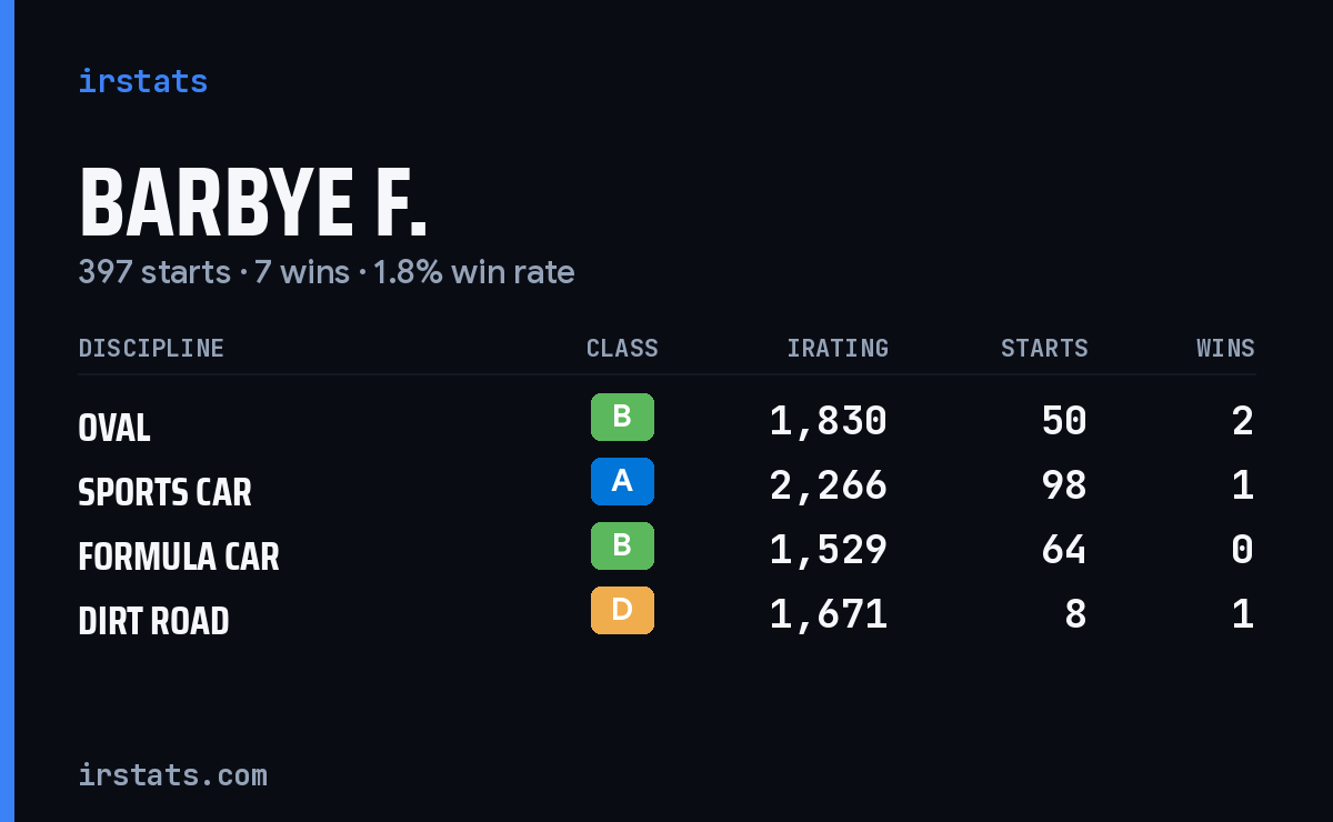 Loading... iRacing stats card