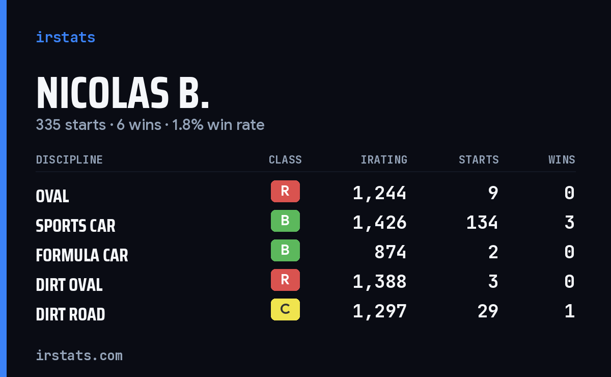 Loading... iRacing stats card